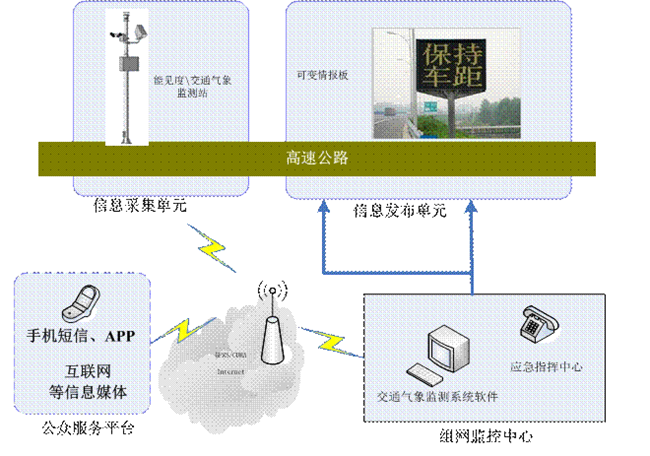 高速公路氣象環境監測及預警信息系統方案